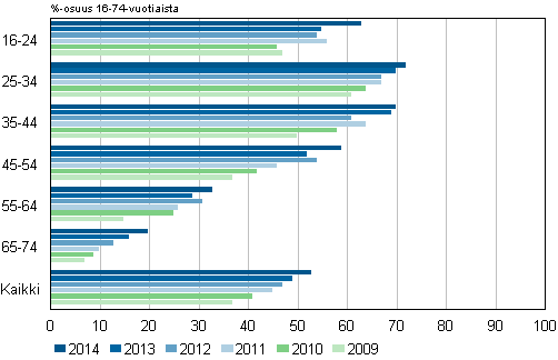 Kuvio 13. Verkkokaupasta 12 kuukauden aikana ostaneiden osuus in mukaan 2009–2014