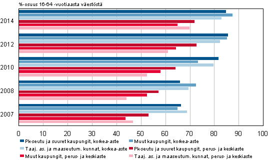 Kuvio 15. Verkkokaupasta 12 kuukauden aikana ostaneiden osuus alueittain 2007–2014