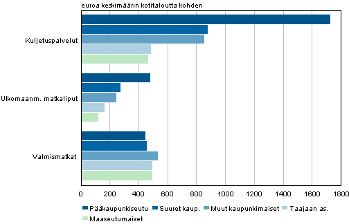 Kuvio 17. Kotitalouksien matkailuun liittyv euromrinen kulutus 2012