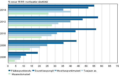 Kuvio 18. Verkkokaupasta psylippuja urheilukilpailuihin, elokuviin, teattereihin tai konsertteihin ostaneiden osuus alueittain 2006–2007