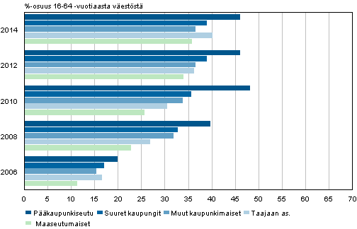 Kuvio 19. Verkkokaupasta musiikkia, elokuvia, kirjoja, lehti tai verkko-opiskelumateriaalia ostaneiden osuus alueittain 2007–2014