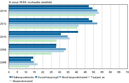 Kuvio 20. Verkkokaupasta urheilutarvikkeita, vaatteita tai kenki ostaneiden osuus alueittain 2006–2014