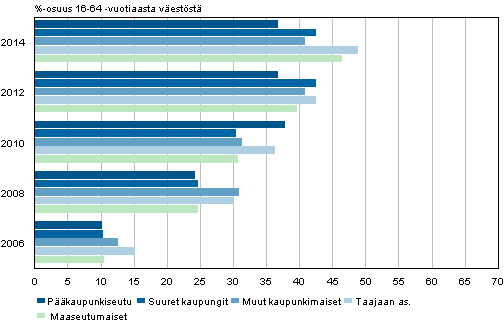 Kuvio 21. Verkkokaupasta huonekaluja, tekstiilej, leluja, kulutuselektroniikkaa, kodinkoneita tai autoiluun liittyvi tuotteita ostaneiden osuus alueittain 2006–2014