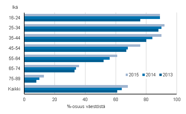 Kuvio 1. Interneti monesti pivss kyttvt 2013–2015, %-osuus vestst