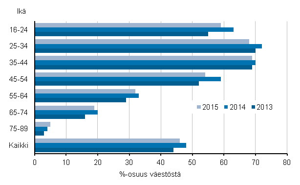 Kuvio 2. Viimeisten kolmen kuukauden aikana verkosta ostaneet 2013–2015, %-osuus vestst