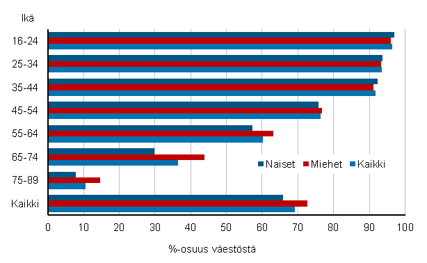 Kuvio 3. lypuhelin omassa kytss 2015, %-osuus vestst