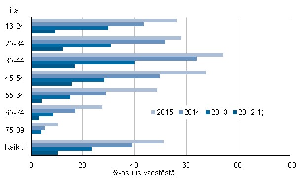 Kuvio 4. Kuuluu talouteen, jossa on tablettitietokone 2012–2015, %-osuus vestst 1)