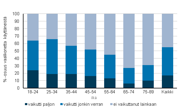 Kuvio 6. Vaalikoneen kytn koettu vaikutus ehdokkaan valintaan 2015, %-osuus vaalikonetta kyttneist