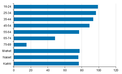 Kuvio 1. lypuhelin omassa kytss 2017, %-osuus vestst