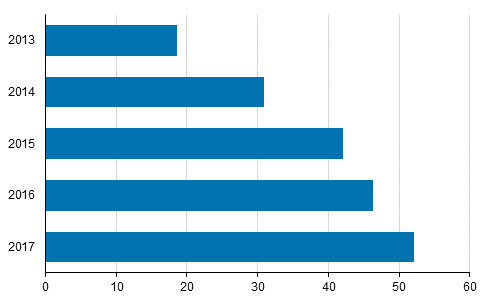 Kuvio 2. Kotitaloudet, joissa on kytss tablettitietokone 2013-2017, %-osuus vestst