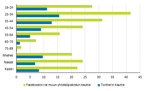 Kuvio 3. Jonkin suomalaisen poliitikon viestej yhteispalveluissa tai Twitteriss seuranneet, viiteaika 12 kk, vuosi 2017