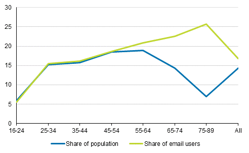 Knows that Finns will be offered the Suomi.fi messages services, shares of the population aged 16 to 89 and those having used email for private purposes during three months 