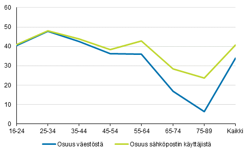 Aikoo ottaa kyttn Suomi.fi-viestit-palvelun korvaamaan viranomaiskirjeet ja hoitaa sen kautta yhteydenpitoa viranomaisiin, osuudet vestst ja shkpostia yksityistarkoituksessa 3 kk aikana kyttneist