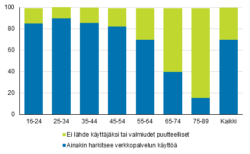 Valmis ottamaan Suomi.fi-viestit palvelun kyttn tai ainakin harkitsemaan kyttn ottoa, osuudet 16–89-vuotiaasta vestst