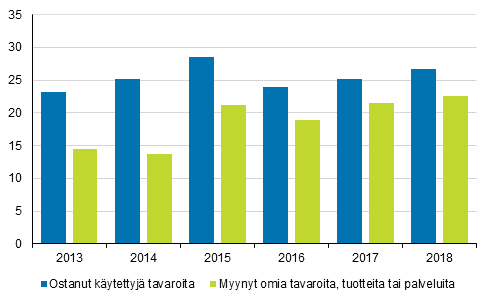 Kuvio 1. Kytettyjen tavaroiden ostaminen ja omien tavaroiden, tuotteiden tai palveluiden myynti internetin kautta viimeisen 3 kuukauden aikana, %-osuus 16-89-vuotiaista