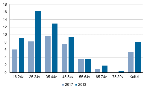 Kuvio 2. Suoraan yksityiselt lyhytaikaisen majoituksen vuokraaminen vlitykseen erikoistuneen sivuston kautta viimeisen 12 kuukauden aikana, %-osuus vestst in mukaan 