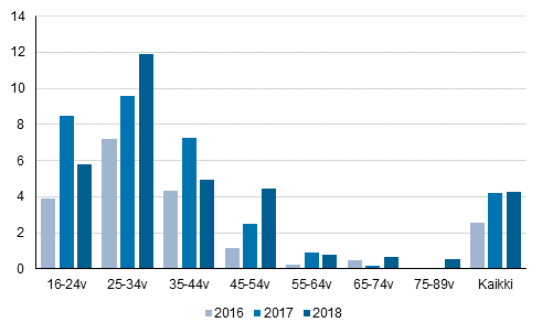 Kuvio 3. Yksityisten ajamien maksullisten kyydinvlityspalvelujen kytt viimeisen 12 kuukauden aikana, %-osuus vestst in mukaan