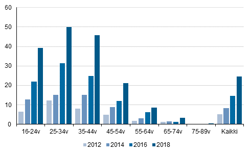 Kuvio 4. Tehnyt matkapuhelimella internetiss ostoja viimeisen 12 kuukauden aikana, %-osuus vestst in mukaan