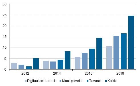 Kuvio 5. Matkapuhelimella internetiss tehtyjen ostojen jakautuminen tuoteryhmittin, %-osuus 16-89-vuotiaista