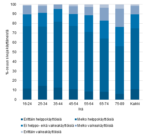 Kuvio 1. Viranomaisten ja julkisten palvelujen verkkosivujen koettu helppokyttisyys 2019, %-osuus viranomaisten ja julkisten palvelujen sivuilta tietoa hakeneista