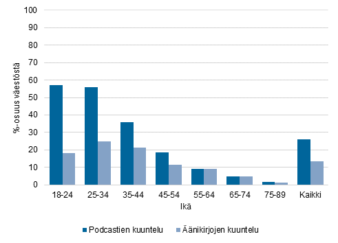 Kuvio 2. Podcastien ja nikirjojen kuunteleminen 2019, %-osuus vestst