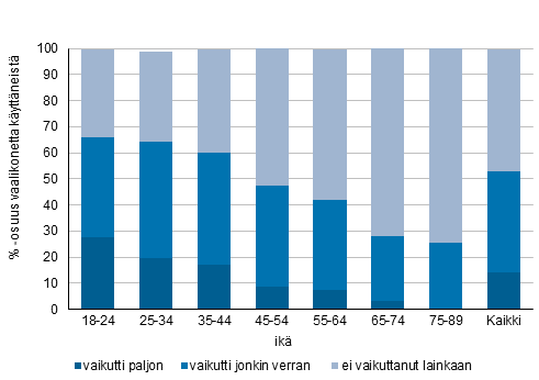 Kuvio 4. Vaalikoneen kytn koettu vaikutus ehdokkaan valintaan 2019, %-osuus vaalikonetta kyttneist