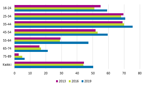 Kuvio 5. Jotain verkosta viimeisen 3 kk aikana ostaneet vuosina 2013, 2016 ja 2019