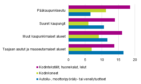 Kuvio 9. Esimerkkej pienill paikkakunnilla ja harvaan asutuilla alueilla suosituista verkkokaupan tuoteryhmist