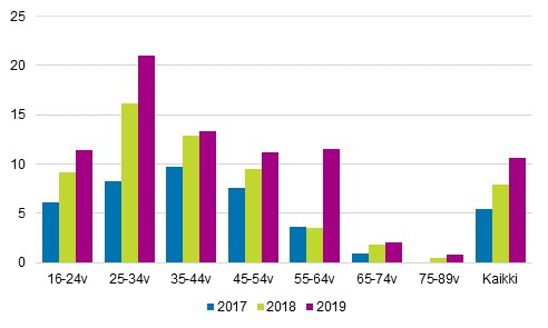 Kuvio 11. Yksityiselt henkillt verkkoalustalta loma- tai muuta lyhytaikaista majoitusta vuokranneiden osuus vuosina 2017–2019