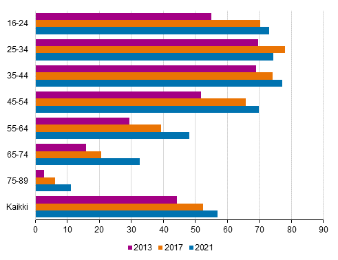 Kuvio 1. Ostanut jotain verkon kautta viimeisen 3 kk aikana, osuus 16–89-v. vestst