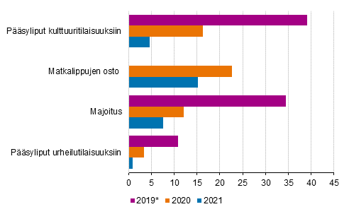 Kuvio 2. Matkustamiseen ja tapahtumiin (teatteri, konsertit, elokuvat sek urheilu) liittyv verkko-ostaminen 3 kk aikana vuosina 2020–2021 ja 12 kk aikana vuonna 2019, osuudet 16–89-vuotiaista