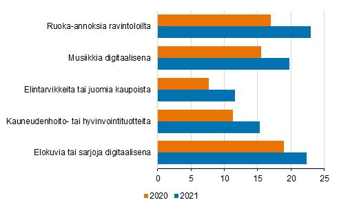 Kuvio 3. Viisi eniten suosiotaan lisnnytt verkko-ostamisen tuoteryhm vuosina 2020–2021, viimeisen 3 kuukauden aikana ostaneiden osuus 16–89-vuotiaista