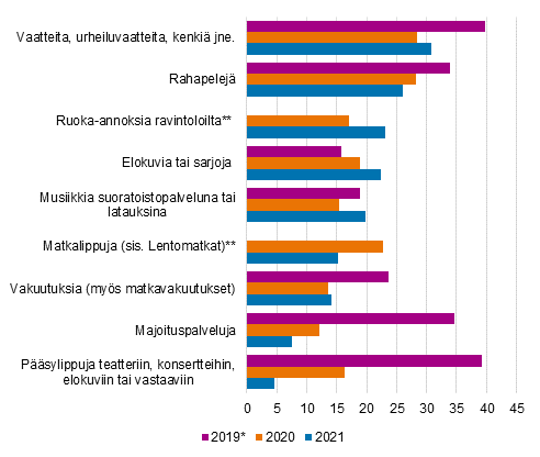 Kuvio 4. Verkkokaupan suosituimpia tuoteryhmi vuosina 2019–2021, ostettu viim. 3 kk aikana vuodet 2020 ja 2021, ostettu viim. 12 kk aikana vuosi 2019