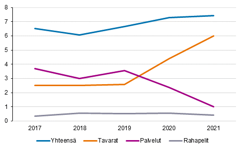 Kuvio 5. Verkkokauppaan kytetty rahamr (miljardia euroa), 16–89-vuotiaat