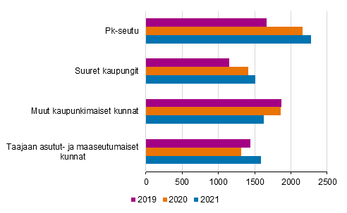 Kuvio 6. Verkkokauppaan kytetty rahamr alueilla (rahapelaaminen ei ole luvuissa mukana), 16–89-vuotiaat