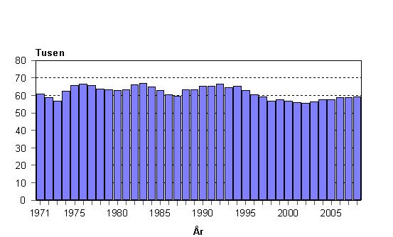 Levande fdda 1971–2008