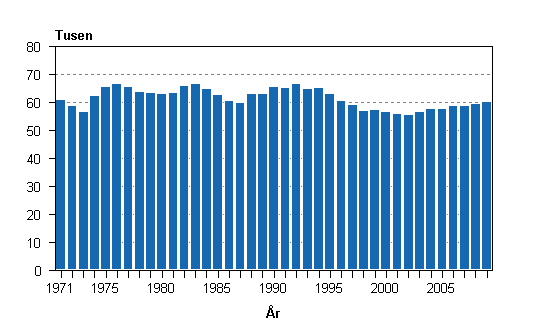 Levande fdda 1971–2009