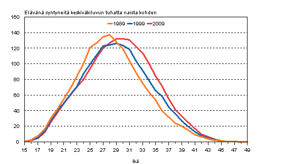 Ikryhmittiset hedelmllisyysluvut 1989, 1999 ja 2009