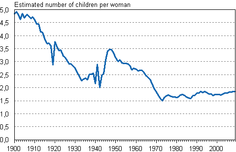 Total fertility rate in 1900–2009