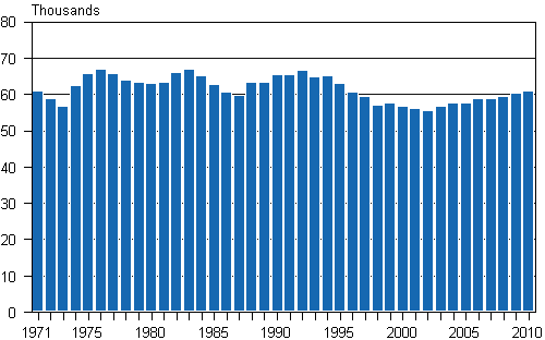 Appendix figure 1. Live births 1971–2010