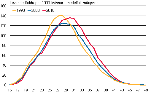 Figurbilaga 2. Fruktsamhetstal efter lder 1990, 2000 och 2010