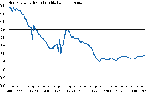 Det summerade fruktsamhetstalet 1900–2010