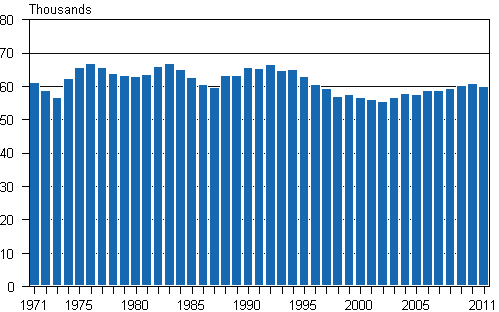 Appendix figure 1. Live births 1971–2011