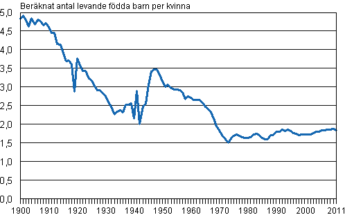 Det summerade fruktsamhetstalet 1900–2011