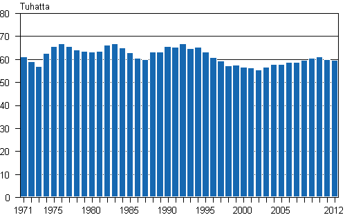 Liitekuvio 1. Elvn syntyneet 1971–2012