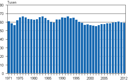 Figurbilaga 1. Levande fdda 1971–2012