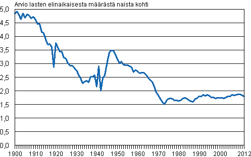 Kokonaishedelmllisyysluku 1900-2012