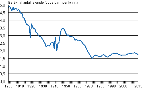 Figurbilaga 1. Det summerade fruktsamhetstalet 1900–2013