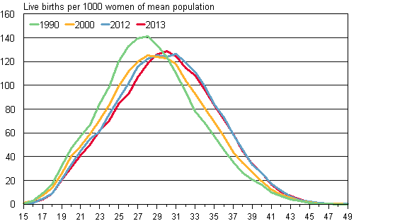 Appendix figure 2. Age-specific fertility rates 1990, 2000, 2012 and 2013