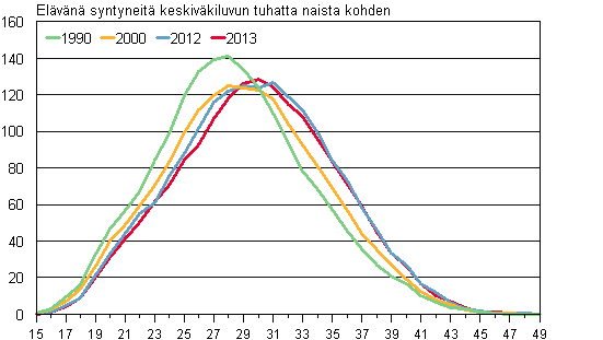 Liitekuvio 2. Ikryhmittiset hedelmllisyysluvut 1990, 2000, 2012 ja 2013